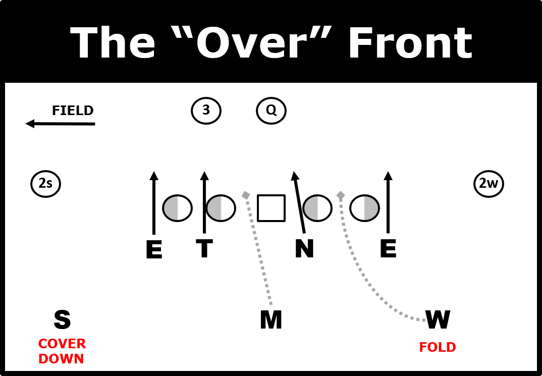 The_Coach_A's tweet photo. MQ @ Night: Setting the front away from the back vs 10p 2x2 puts the Sam in conflict & open to RPOs. #ArtoX
Link: https://t.co/1qvvtkseRG https://t.co/gygQdGXiVD