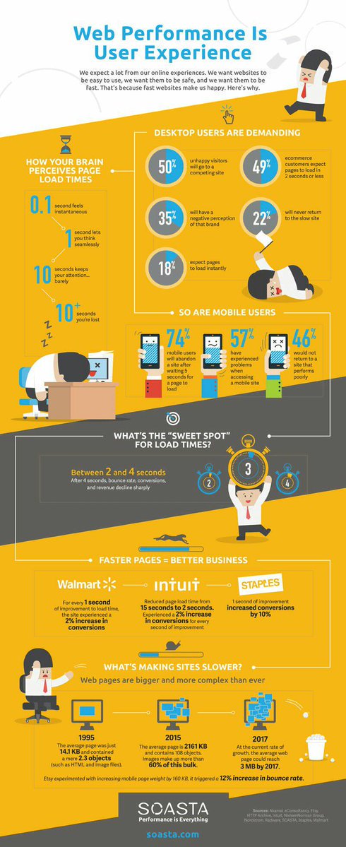Sequebb's tweet photo. The importance of having a fast website #DigitalMarketing #contentmarketing #marketing #seo #sem #infographic #data #socialmediamarketing https://t.co/W1BW8NFaQ5