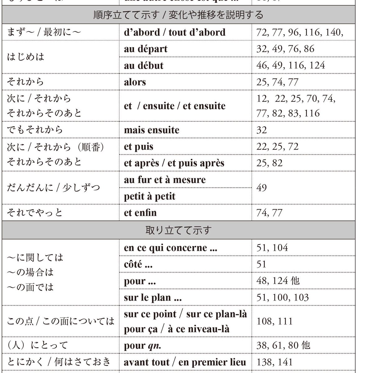 白水社 語学書編集部 Su Twitter フランス語で話す 自分のこと 日本のこと 読者の方から 巻末の つなぐことば の一覧がとてもいい と 嬉しいご連絡 フランス人が話しているのを聞くと 短いセンテンスをこうした言葉で組み立てていることに気づきます