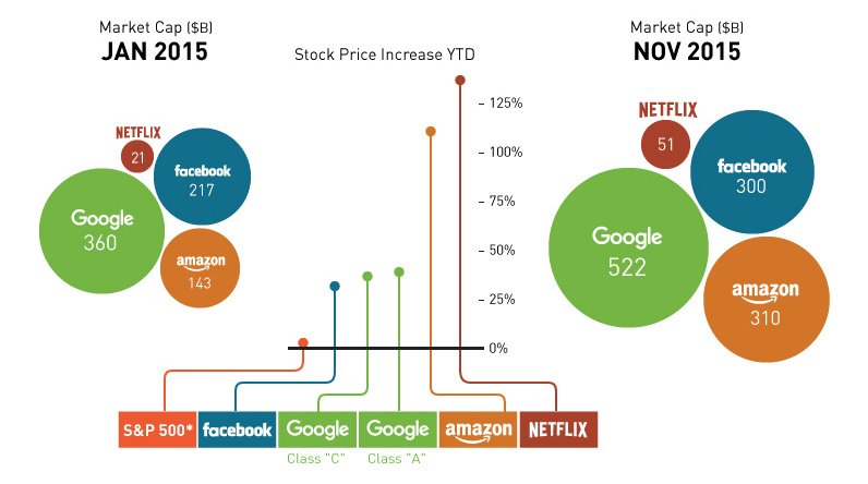 NextGenAgents's tweet photo. It’s all over for the FAANG stocks, if you don’t know what FAANG stands for then your not a #PropertyNerd #Tech https://t.co/0HQn0029HF https://t.co/mxxv73RvVd