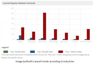 Brainvire's tweet image. #LaravelApplicationDevelopment Continues To Be the Best Choice
brainvire.com/blog/laravel-a…