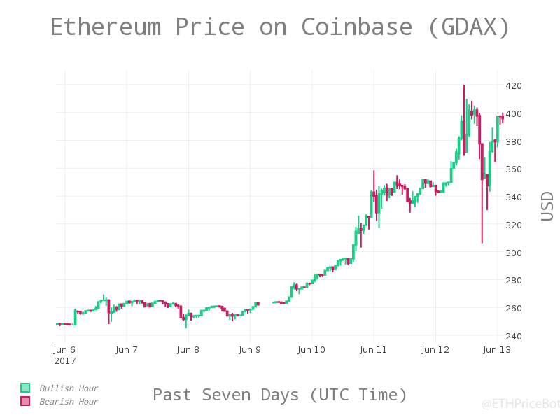 Ether Price