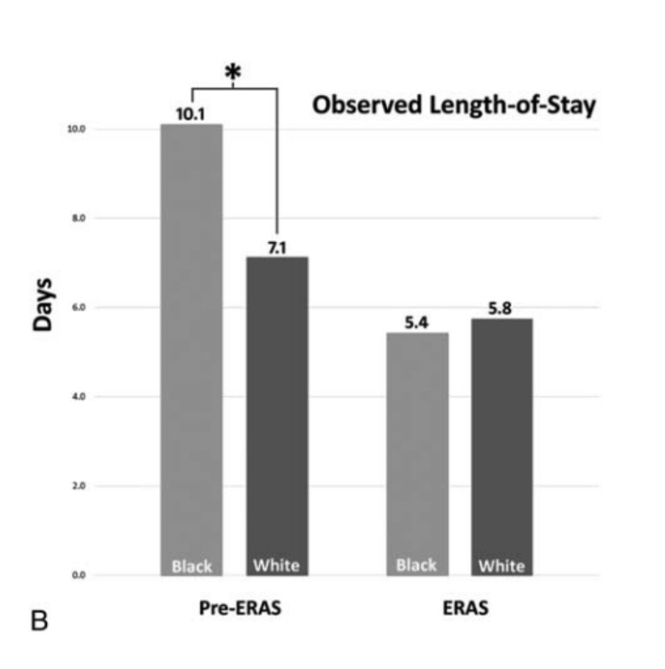 AnnalsofSurgery's tweet photo. Enhanced Recovery After Surgery (ERAS) Eliminates Racial Disparities in Length of Stay After Colorectal Surgery https://t.co/z3m9HNRpLS https://t.co/RInmK2Zrfu