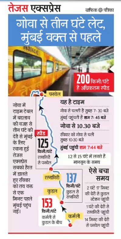 DevelopedSurat's tweet photo. #Fantastic_Job
#Mumbai_Goa_Highspeed_TejasTrain
Even , 3Hours Late started from Goa & Reachd #OnTime Mumbai
@DainikBhaskar @rajpatrika https://t.co/KIynGW5dwd