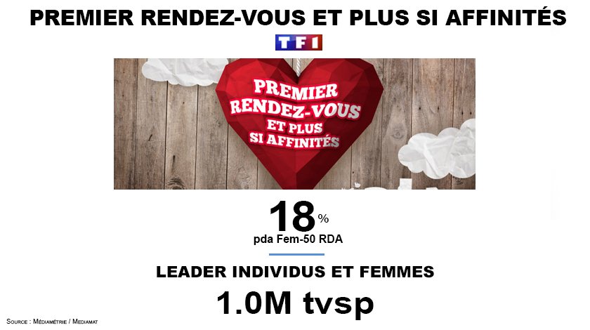 #Audiences

#PremierRDV Leader individus et femmes ! 

<a href="/TF1/">TF1</a> <a href="/PremierRDV_TF1/">Premier rendez-vous</a>
