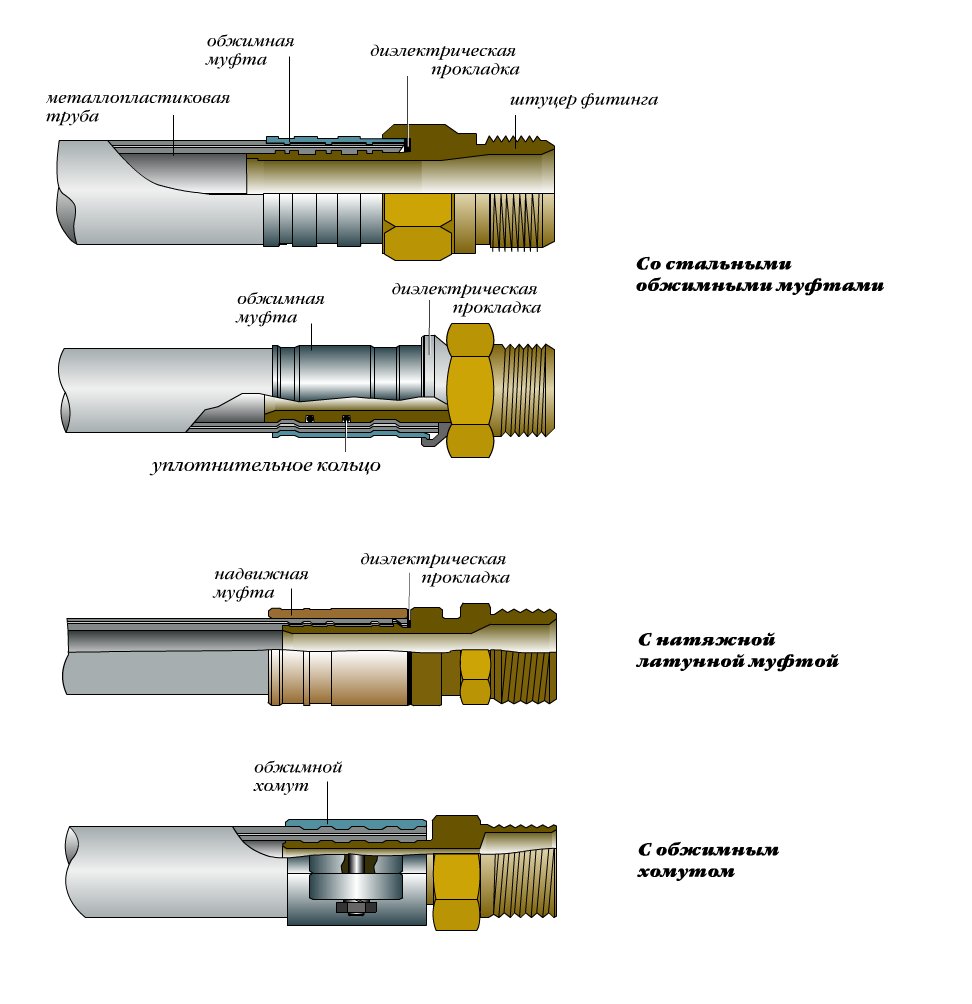 соединение пресс фитингами