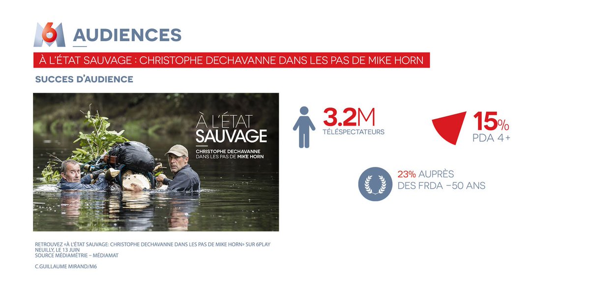 M6pro's tweet photo. Succès pour le film documentaire #ALEtatSauvage avec @CDechavanne @ExploreMikeHorn https://t.co/eEsYLkJJ32