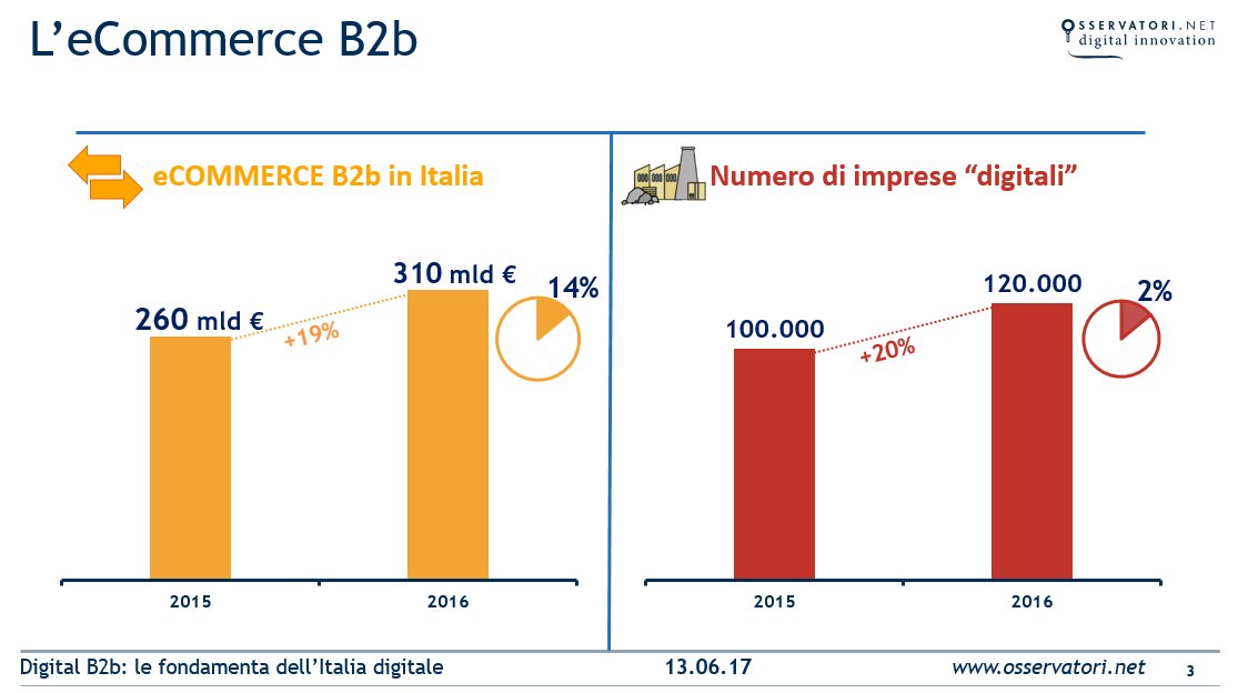 Osserv_Digital's tweet photo. Nel 2016 l’#eCommerce #B2b vale circa 310mld € in Italia e registra un incremento del 19% rispetto al 2015. #OB2B17 https://t.co/xVukjTFuqa