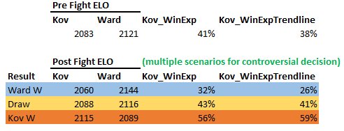 endlesspint8's tweet photo. which fighter the ELO ratings favor in #KovalevWard2 depends on who you thought won the first fight https://t.co/L52gNDpQdc #WardKovalev2 https://t.co/fFEuE6s9an