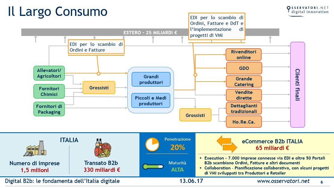Osserv_Digital's tweet photo. L’integrazione tramite strumenti digitali in questo settore si ha principalmente nella relazione tra Produttori e #Retailer #OB2B17 https://t.co/AREOvwjSgw