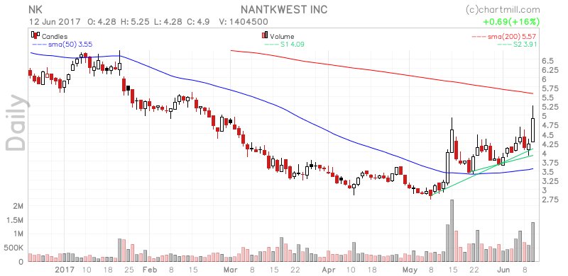 ChartMill's tweet image. Check out $NK on ChartMill at stockcharts.chartmill.com/u/BJmjIGJTfW  #followback #wp_Dev