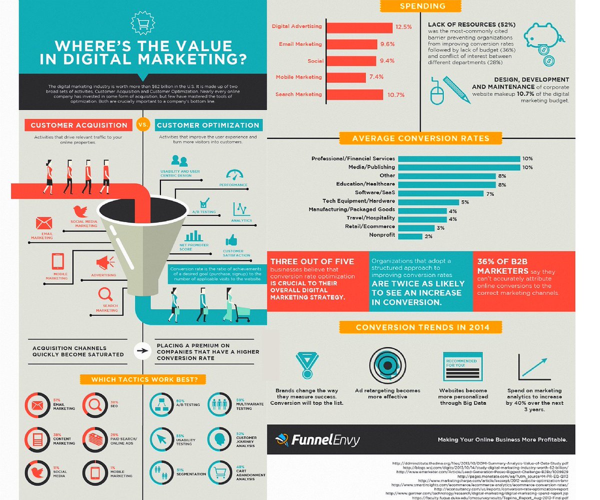 ipfconline1's tweet image. Where's The Value in Digital #Marketing? [Infographic]
#DigitalMarketing #GrowthHacking