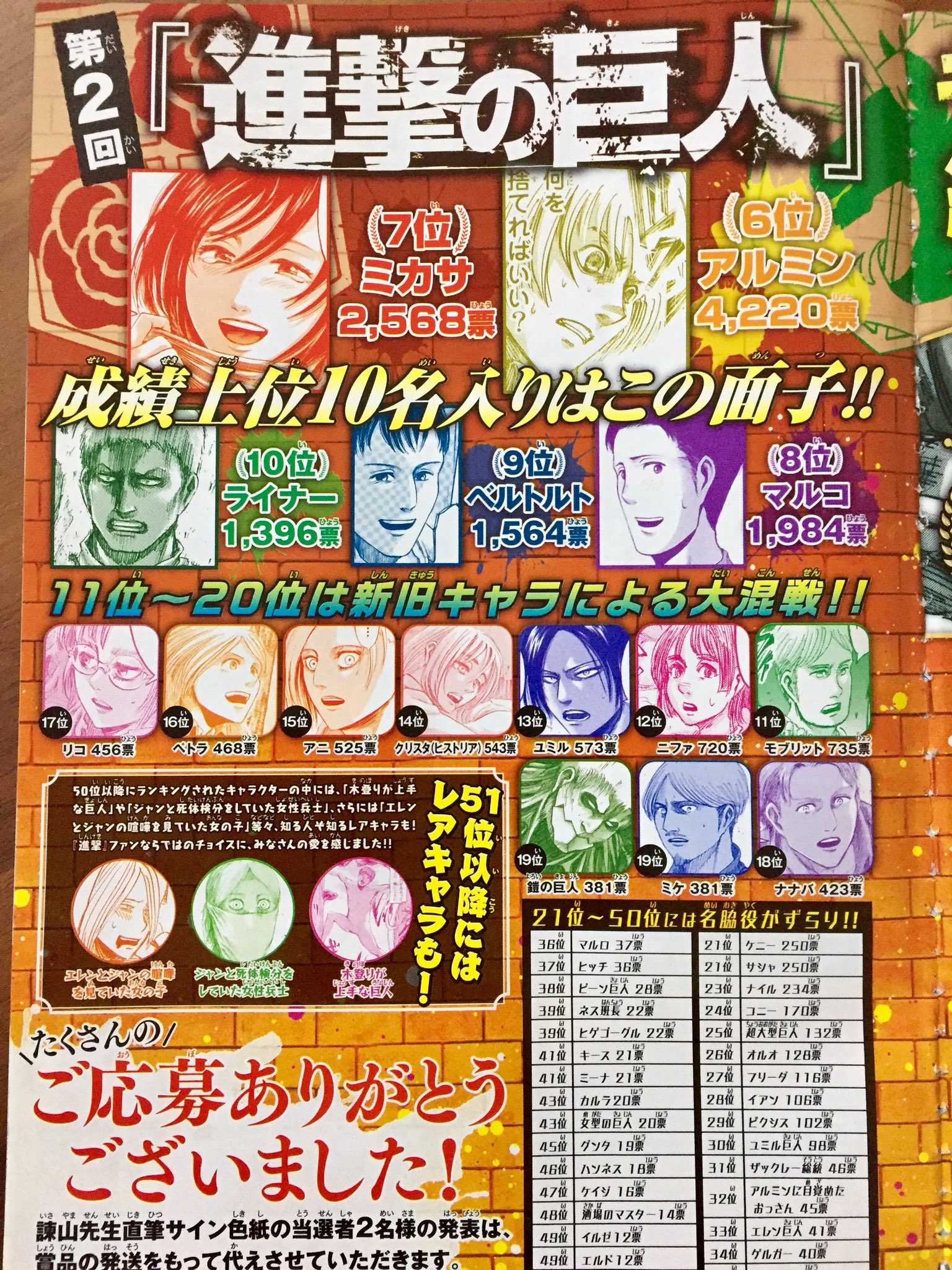 雑巾 Auf Twitter 進撃の巨人キャラクター人気投票 T Co Vfv0ssahs4 終わったね 569 699票 すごい 別マガの人気投票と比べると アニメ効果が発揮されてるのかな D 兵長は置いといて 雑巾 Auf Twitter 進撃の巨人キャラクター人気投票 T Co Vfv0ssahs4 終わったね 569 699票 すごい 別マガの人気投票と比べると アニメ効果が発揮されてるのかな D 兵長は置いといて