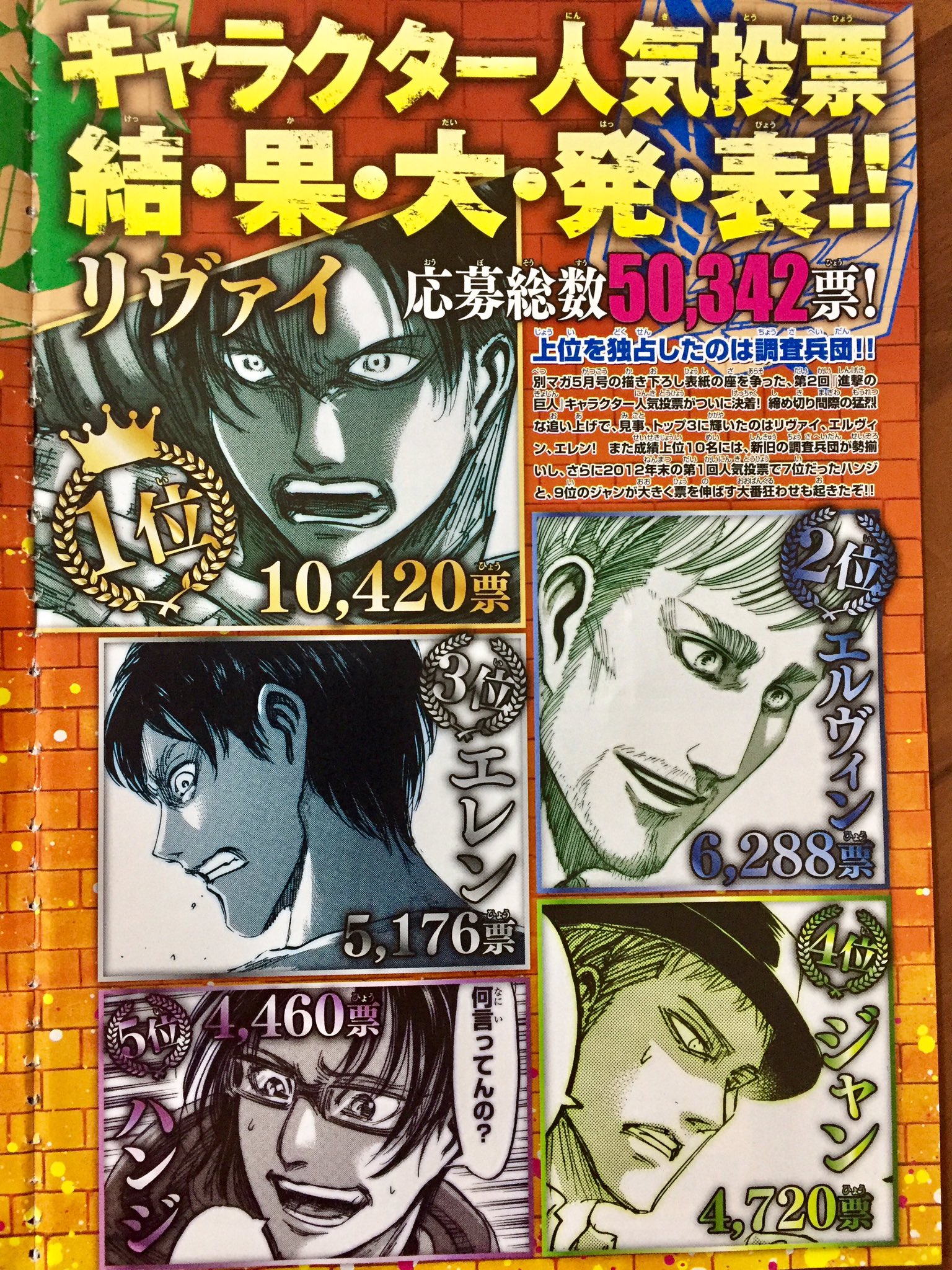 雑巾 Auf Twitter 進撃の巨人キャラクター人気投票 T Co Vfv0ssahs4 終わったね 569 699票 すごい 別マガの人気投票と比べると アニメ効果が発揮されてるのかな D 兵長は置いといて