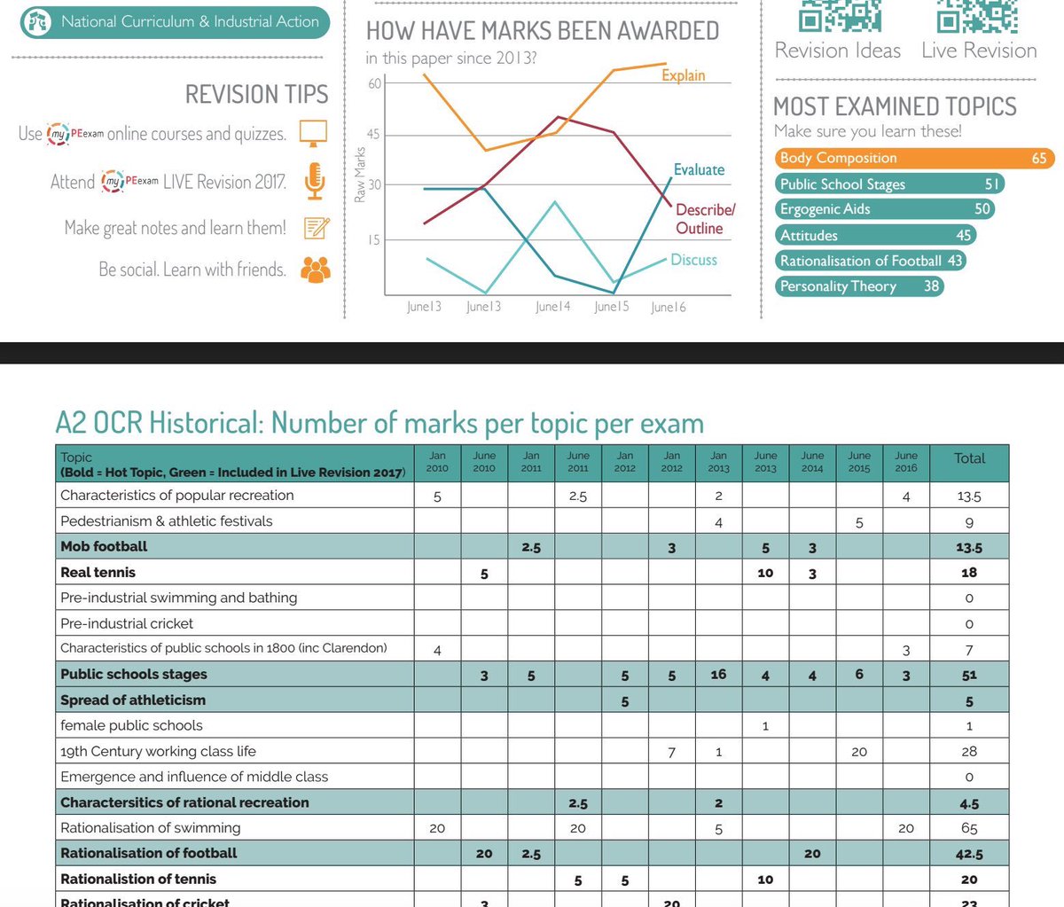 TeamStRoberts's tweet image. Some question patterns for A2 PE exam....see you Thursday 12-330 #onefinalpush #teampe