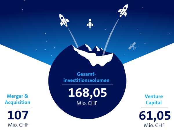Einen dreistelligen Millionenbetrag haben Schweizer #fintech -Start-ups 2016 anziehen können  fuw.ch/article/fintec…
