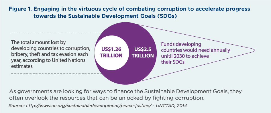 UNDPasiapac's tweet photo. We need $2.5 trillion annually 2 achieve @TheGlobalGoals. We can reach that if we have a #CorruptionFreeAsia! READ: https://t.co/byNkKuMz2d https://t.co/46RjnYU4Gh
