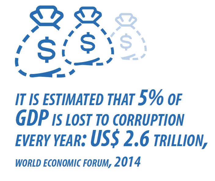 WiesenC's tweet photo. It is estimated that 5% of GDP is lost to corruption every year. That’s +$2 trillion! #CorruptionFreeAsia READ: https://t.co/hqa9GIZKXc https://t.co/uNfzvpDavb