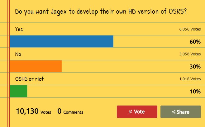 RS3gold's tweet photo. Do you want Jagex to develop their own HD version of OSRS? #runescape #OSHD
9% off code "BESS" for cheap rs gp at https://t.co/SV22TdDQsp https://t.co/aHozfWOJ1n