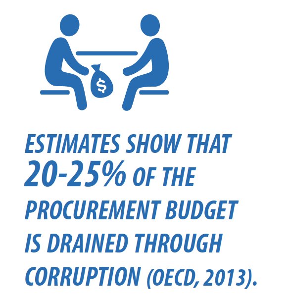 WiesenC's tweet photo. 20-25% of procurement budget is drained through #corruption equaling $2 trillion annually #CorruptionFreeAsia READ: https://t.co/hqa9GIZKXc https://t.co/I6SH6cTNIi