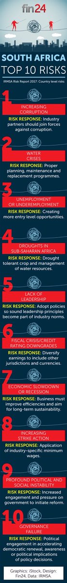 DupdevPIET's tweet image. SA&apos;s Top 10 Risks: And in at least 8 of the 10, the main culprits are Zuma and the ANC. TIME FOR THEM TO FALL HARD. fin24.com/economy/infogr…