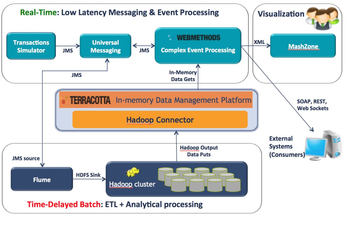 balsamoluca's tweet image. #Batch vs. #RealTimeDataProcessing #RoseBusinessTechnologies
hadoop360.datasciencecentral.com/blog/batch-vs-…