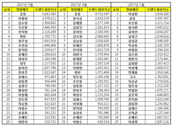 jjw_useless's tweet photo. 영화배우 브랜드평판 조사결과 조진웅은 3월에는 4위, 5월에는 3위를 차지했다. https://t.co/tiBbvsrsIU