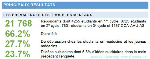 RobinJouan's tweet photo. Principaux résultats de la grande enquête #SantéMentale des étudiants et jeunes médecins. Il est temps de passer du constat aux solutions ! https://t.co/59xWo6xZuA
