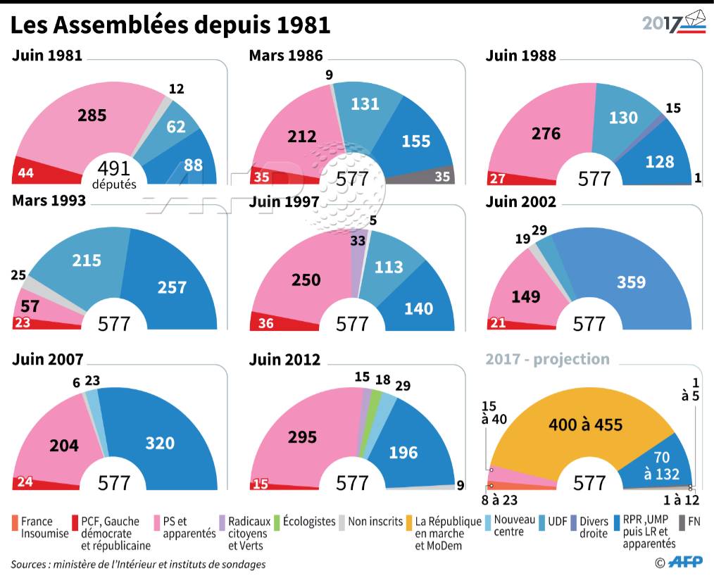 Composition de l'Assemblée nationale depuis 1981 (avec le mois 1997 corrigé) AFP par AFPgraphics Composition de l'Assemblée nationale depuis 1981 (avec le mois 1997 corrigé) AFP par AFPgraphics