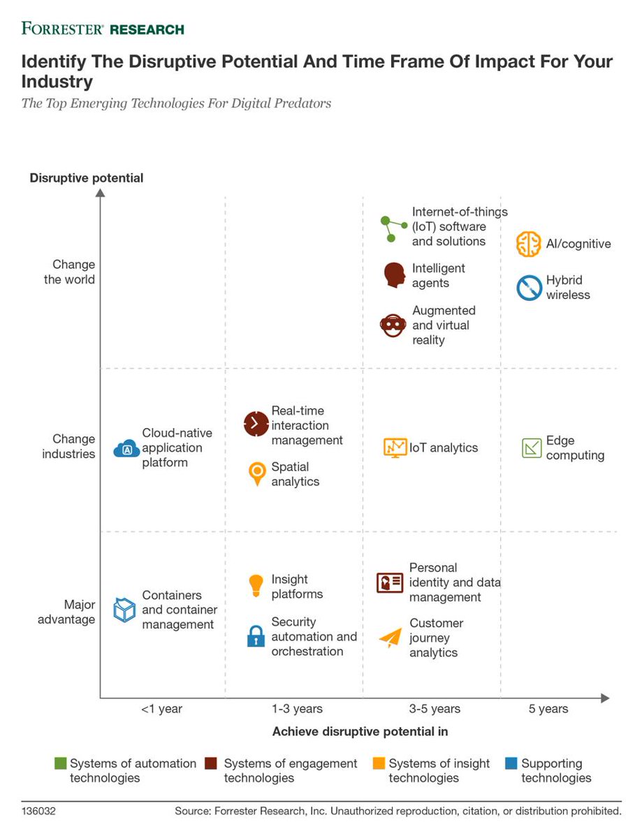 Top 5 #disruptive technologieën voor #digitale #transformatie: bit.ly/2s63SDm (via: <a href="/forbes/">Forbes</a>) #AI #cloudnative #IoT #bots #toekomst