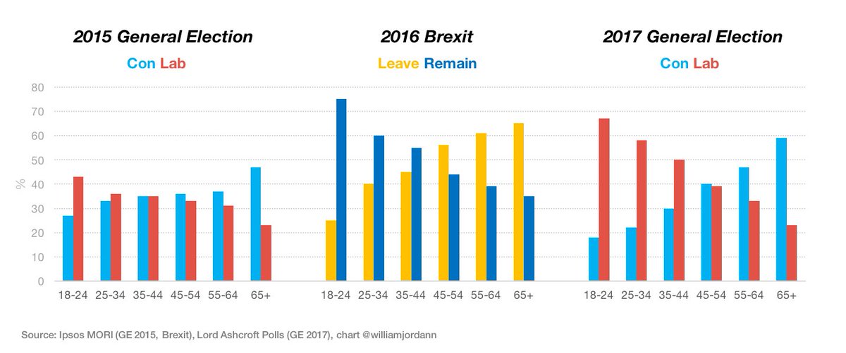 I know there's more to this story, but it's pretty striking. 

Here's the age breakdown of GE2015, EURef in 2016, and GE2017.