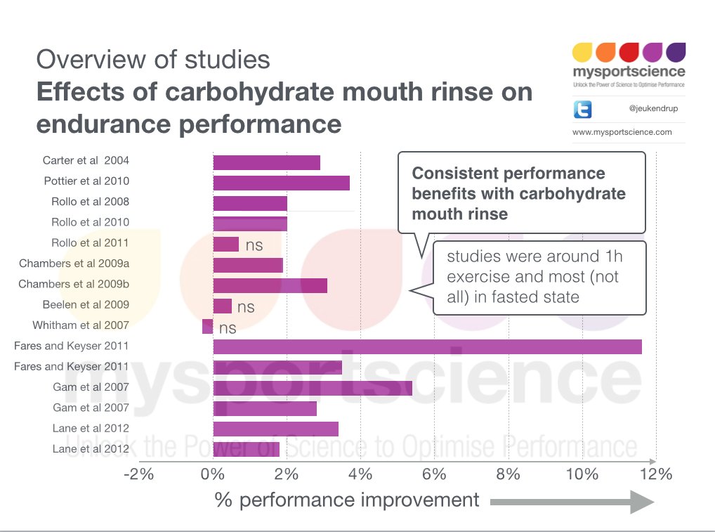 Jeukendrup's tweet photo. Carbohydrate mouth rinse and exercise performance https://t.co/lf2lBDyxUZ https://t.co/4IF9iEAguS