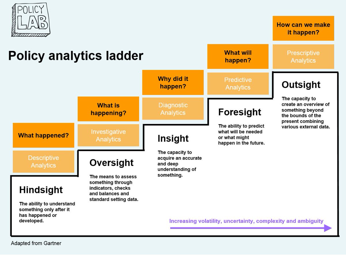 AndreaSiodmok's tweet photo. Policy analytics ladder @PolicyLabUK we've been trialing some 'prescriptive analytics' including #speculativedesign https://t.co/JINAw2mjyn https://t.co/33lLRbMQmR