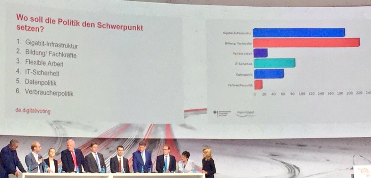 Bitkom_Bildung's tweet photo. Live-Voting beim #DigitalGipfel: Mehrheit im Plenum sagt, Politik soll Schwerpunkt auf #DigitaleBildung u. #Fachkräfte setzen https://t.co/ERN4en26Dn