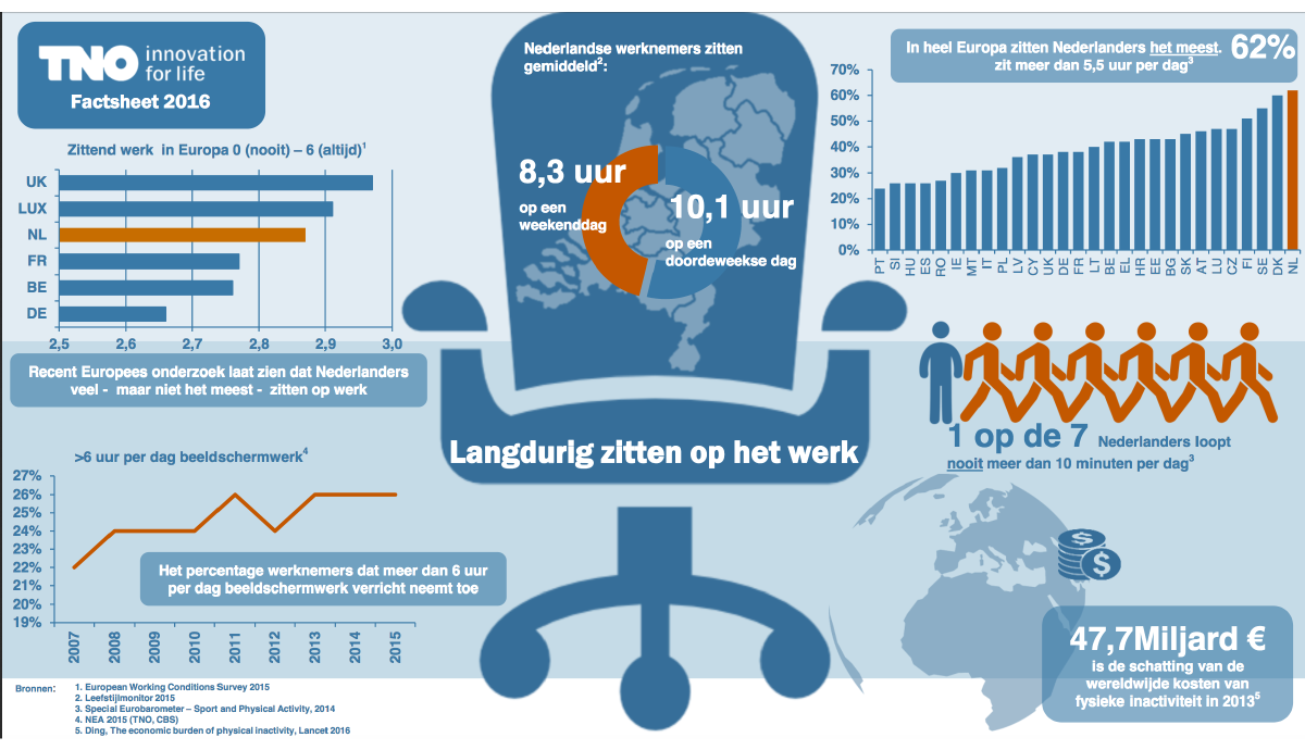 Zittend werken de cijfers. Advies: Implementeren zit-sta bureaus en beweegmomentjes. Oplossing: gerson.nl/gerson-meubila…   #interessant