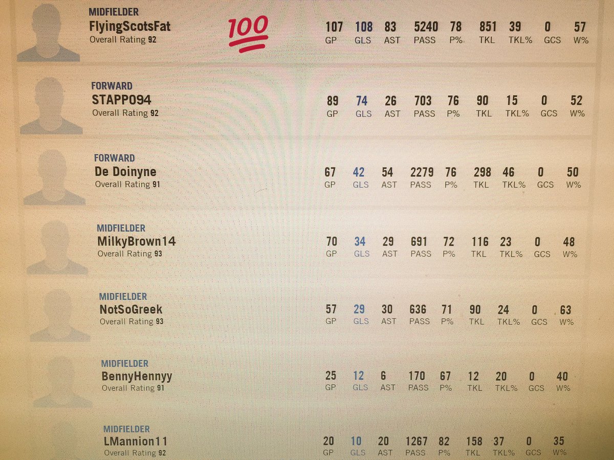 FatChunkFC's tweet photo. Here are the clubs goal scorers from top to bottom... only one member of the 100 club so far... #FatChunkStats https://t.co/0qyofD8XTh