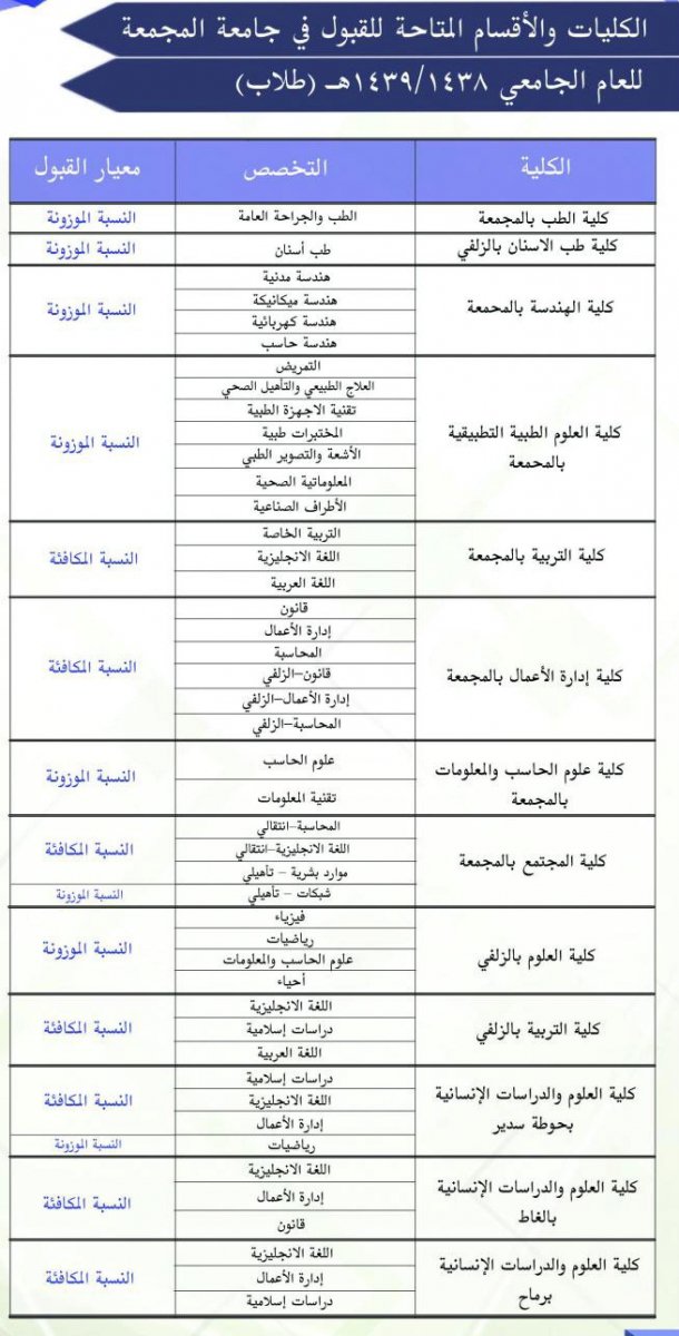 المجمعة جامعة 1442 القبول نسب دليل القبول