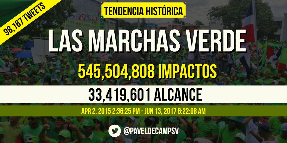 El efecto de Las Marchas Verde han logrado acumular 545,504,808 Impactos #MarchaVerde <a href="/Miralba/">Miralba Ruiz</a> <a href="/Tendencias30RD/">Tendencias30RD</a>