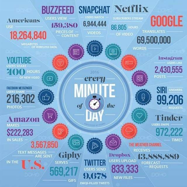 fourandoneqa's tweet photo. 👁️‍🗨️ We live on the Internet. Living on Earth is "old school" 🔥

Can you imagine the stats this year ? ....stay tuned !

#internet #viral https://t.co/HMaFPOMLY4