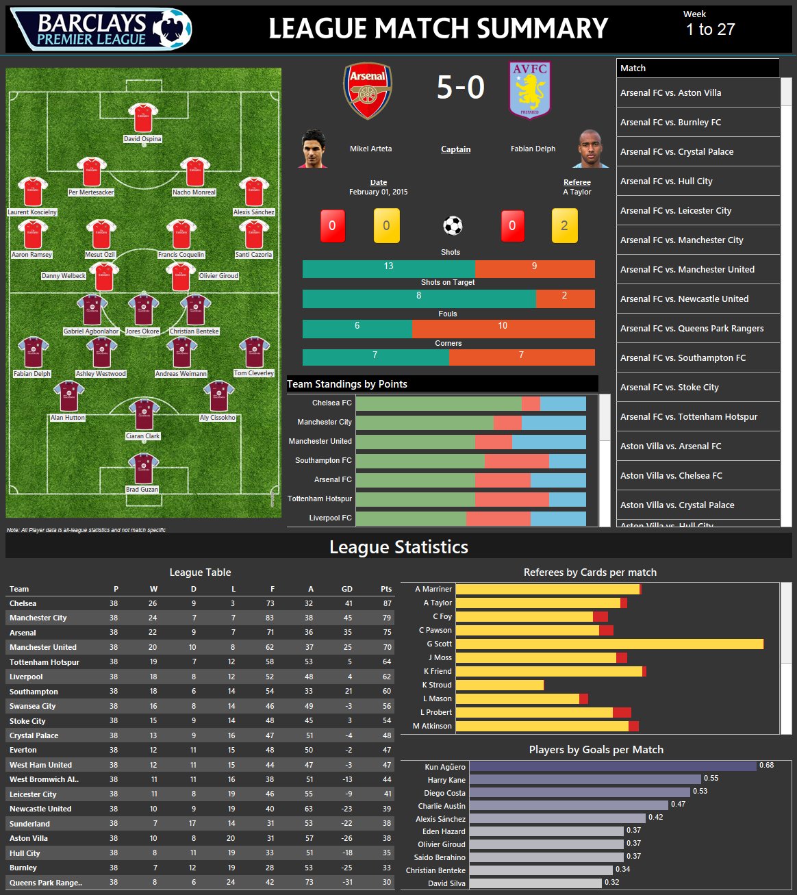 Dashboard - Soccer Stats  Soccer stats, Dashboard, Soccer