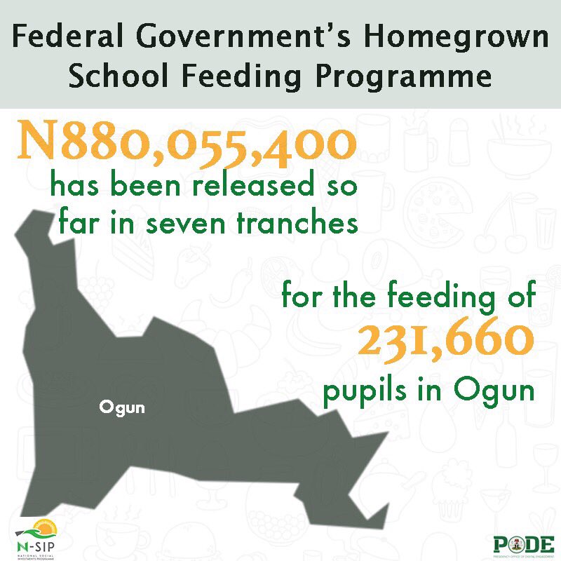 NigeriaGov's tweet photo. @SIPNGR @NTANewsNow @PremiumTimesng @thecableng @voiceofnigeria @nanonlineng @FMICNigeria @akandeoj @fola37 @jchubng @MobilePunch The Homegrown School Feeding Programme is one of the 4 components of our @SIPNGR.It provides meals to public primary school children #SIPNGR https://t.co/vIoqySRNAk