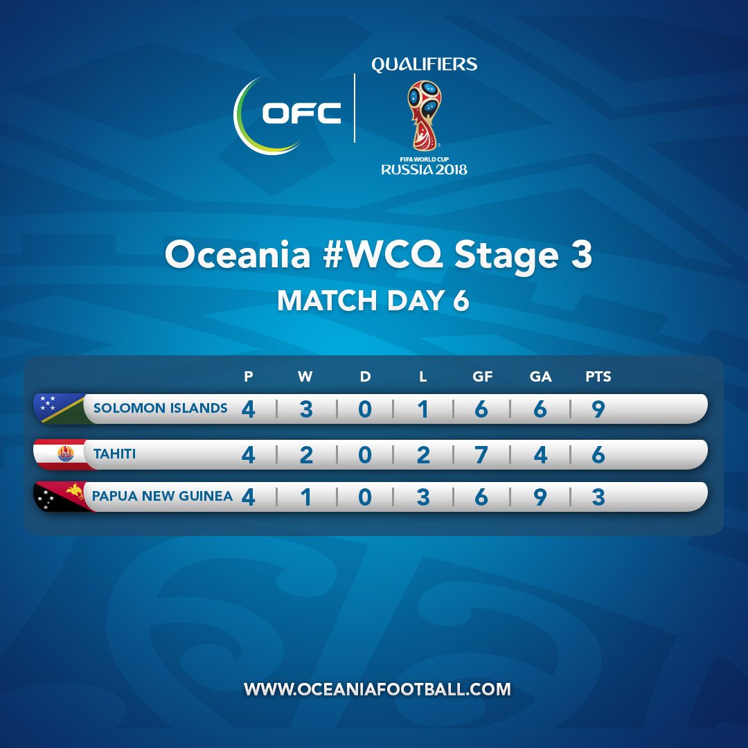 OFCfootball's tweet photo. STANDINGS | Solomon Islands 🇸🇧cinched top of Group B on the final match day with a victory over PNG 🇵🇬 #WCQ #PNGSOL https://t.co/HZrqkgl8iC