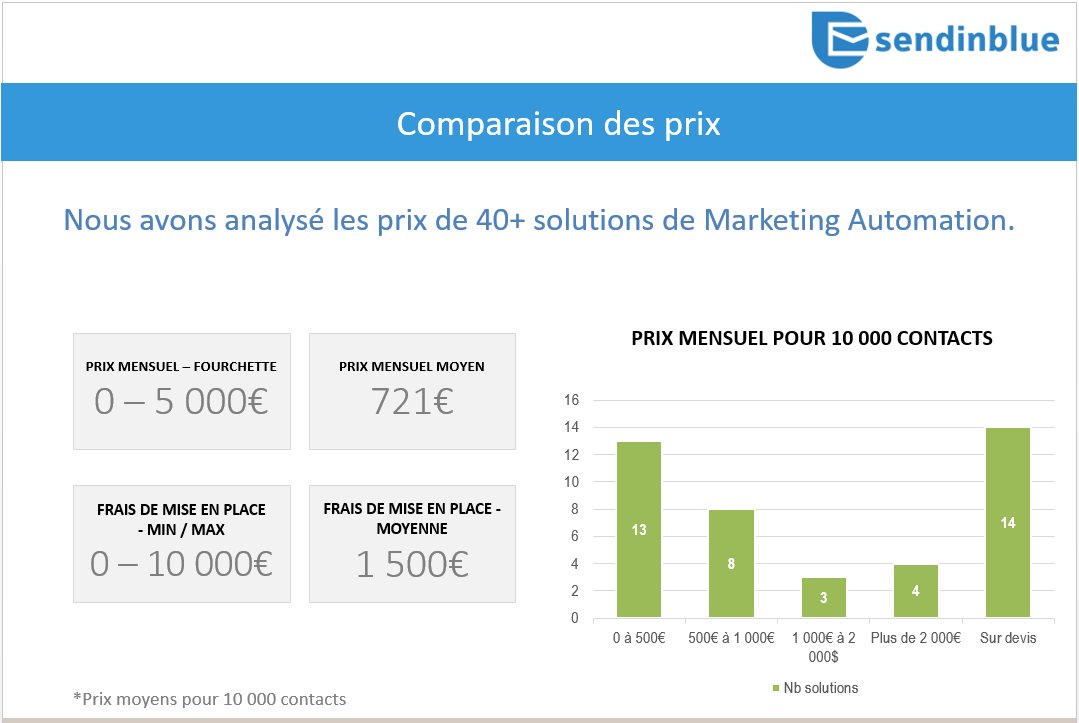 brevo_france's tweet photo. Comparatif des tarifs de 40+ logiciels de #MarketingAutomation. Prix moyen, frais de setup, etc. #Benchmar #CRM https://t.co/zw62MXWe36 https://t.co/8l6afTATYO