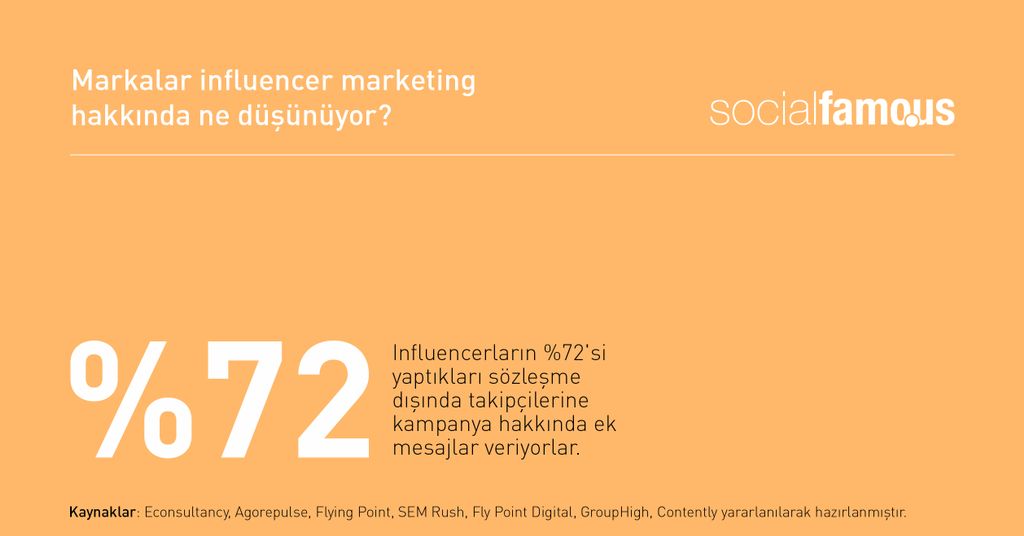 Influencerların %72'si yaptıkları sözleşme dışında takipçilerine kampanya hakkında ek mesajlar veriyorlar. #influencermarketing #reklam