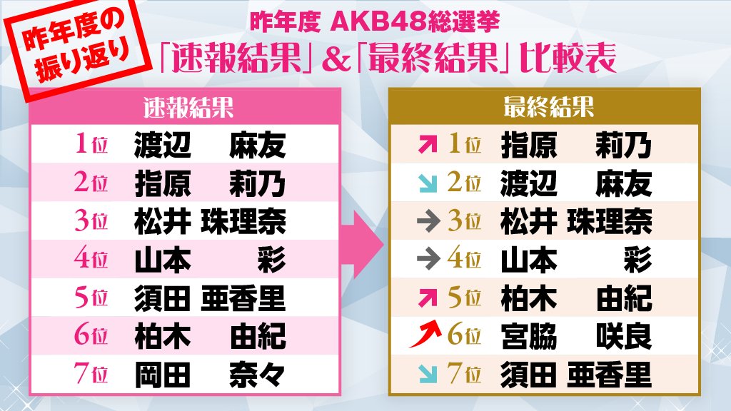 Akb総選挙フジテレビ公式 V Twitter Akb総選挙 速報と最終結果の答え合わせも楽しみ方の1つ 最後に1位をつかむのは 突然ランクインするダークホースは 既に速報ではワクワクする名前が沢山 結果は6月17日 土 19時 の第9回akb48総選挙spで T Co