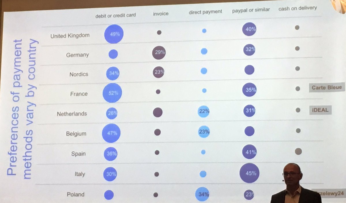 andreavit's tweet image. The complexity of e-commerce payments methods in the EU  
#XCHG17