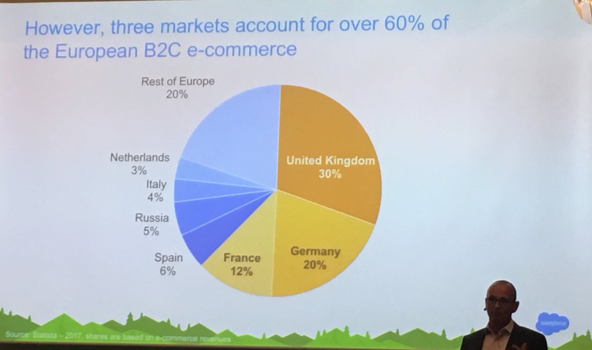 andreavit's tweet image. B2C sales in Europe splitted by country
30% 🇬🇧
20%🇩🇪
12%🇫🇷
6%🇪🇸
5%🇷🇺
4%🇮🇹 
#XCHG17