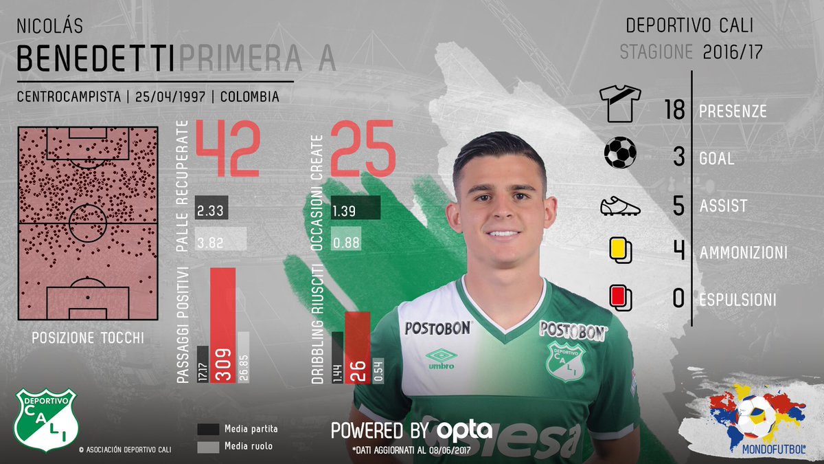 MondoFutbolCom's tweet photo. Il nuovo "#ChicoDeOro del fútbol colombiano è caleño e si chiama Nicolás Benedetti. Garantito #MFScouting 🇨🇴🌎⚽️👉🏽https://t.co/B5c3XxGrx5 https://t.co/rZr0fjhKNi