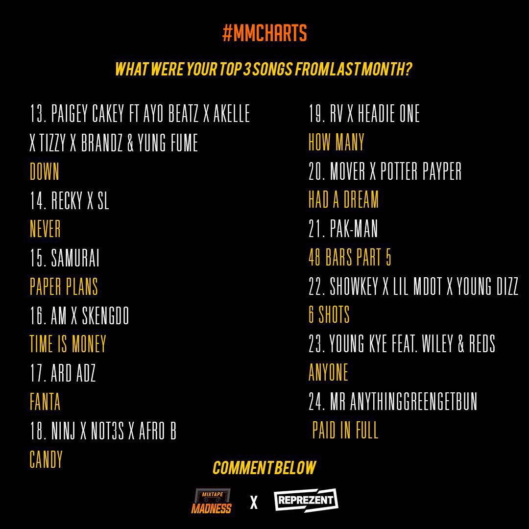 Go vote paid in full <a href="/MixtapeMadness/">Mixtape Madness</a> ‼️‼️🔈🔈