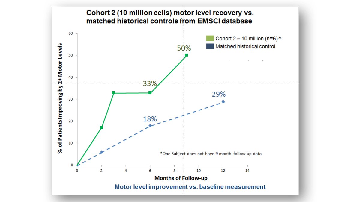 CIRMnews's tweet image. .@asterias_bio’s #stemcell therapy for #spinalcordinjury continues to improve paralyzed patients’ lives #ISSCR2017 bit.ly/2s6X9sC